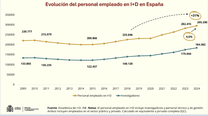 Figura 1: Gráfico que refleja el incremento de personal dedicado a actividades de I+D.